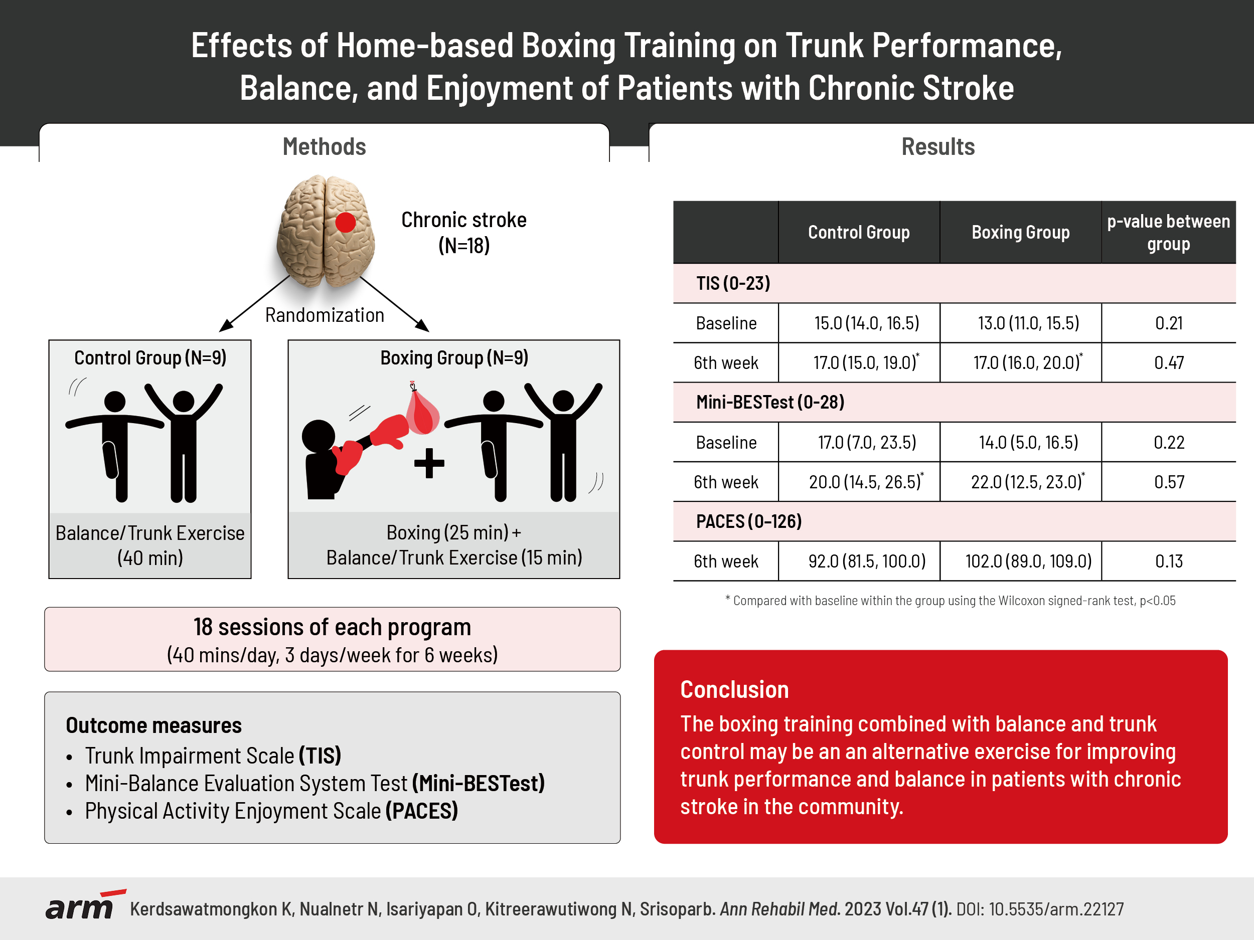 Effects of Home-Based Boxing Training on Trunk Performance, Balance, and Enjoyment of Patients With Chronic Stroke